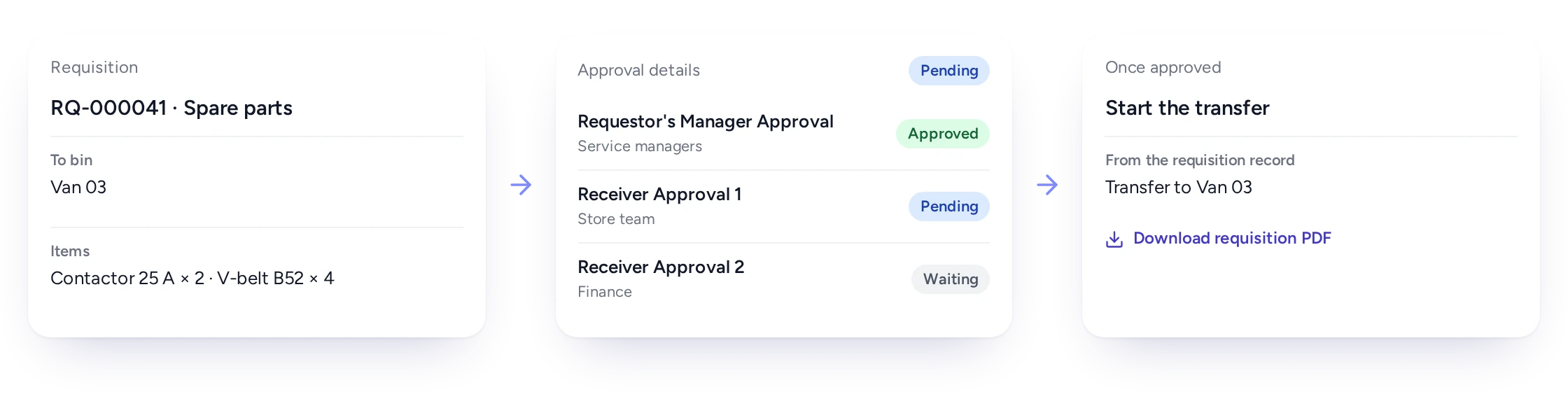 Parts request with approval levels in FieldEx