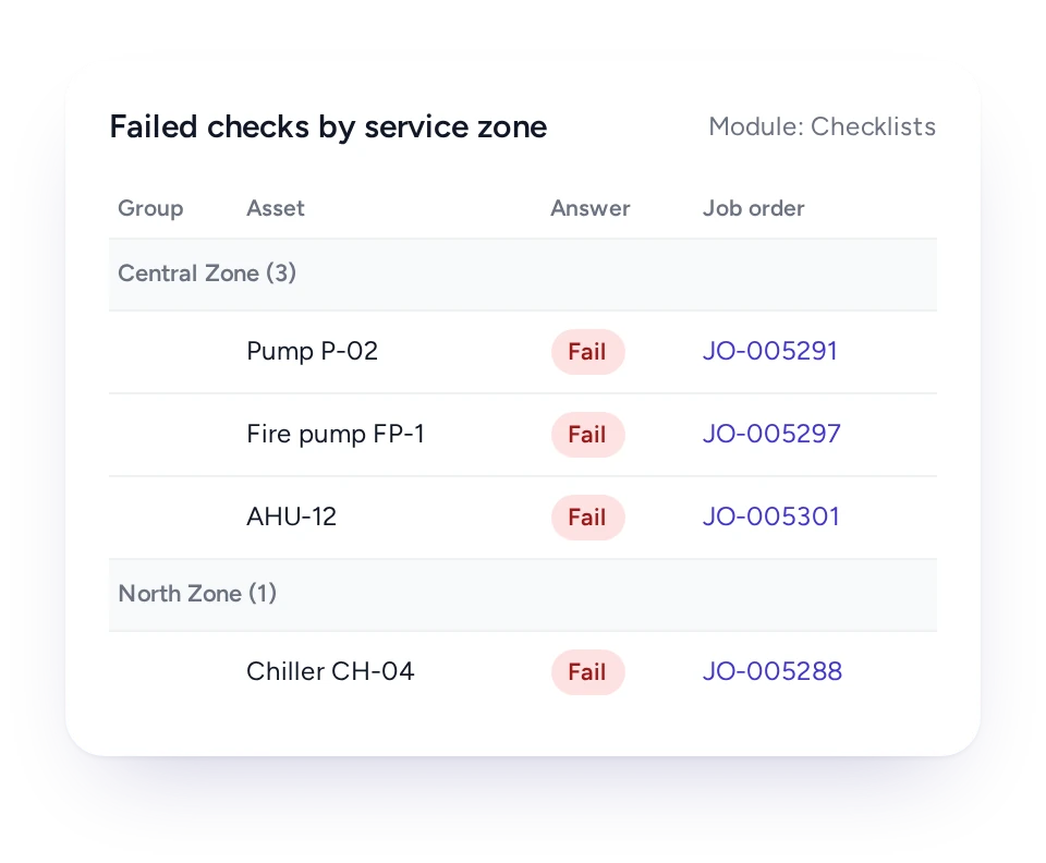 The draft has none. Suggested: Report of failed checklist answers by service zone in FieldEx