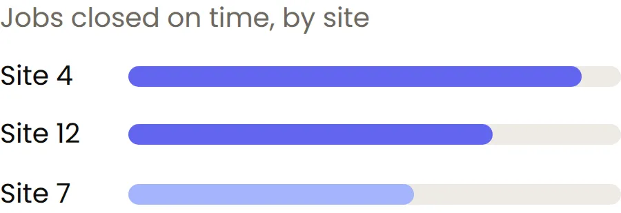 Bar chart of jobs closed on time by site
