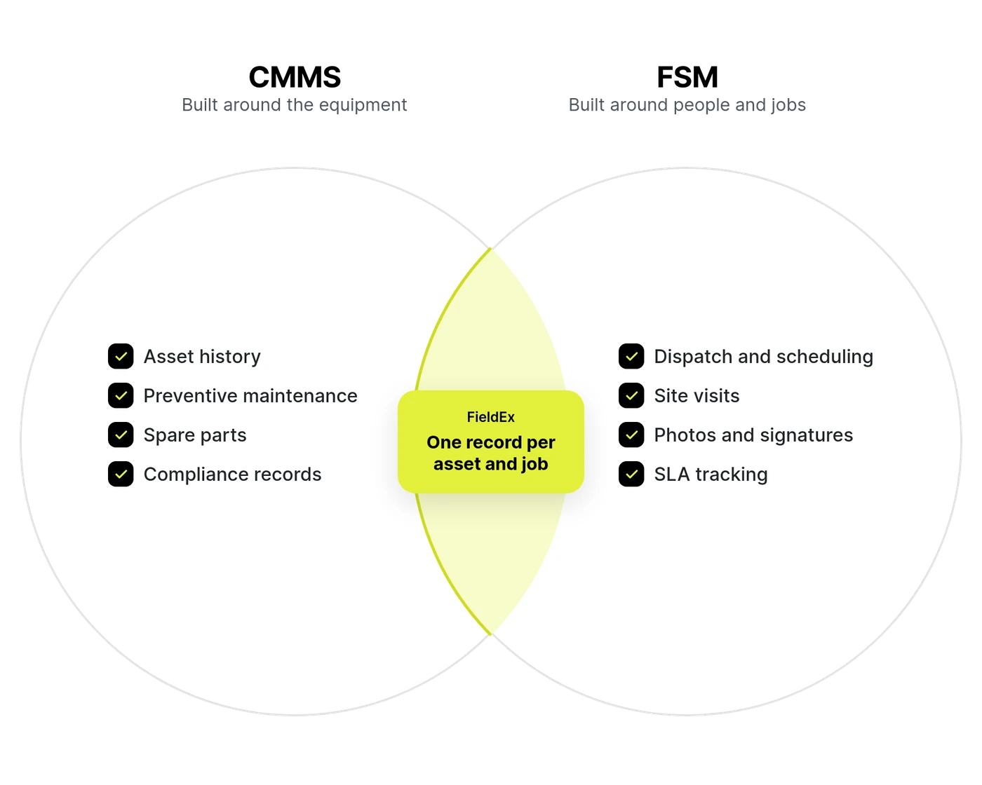 FSM and CMMS in one platform illustration