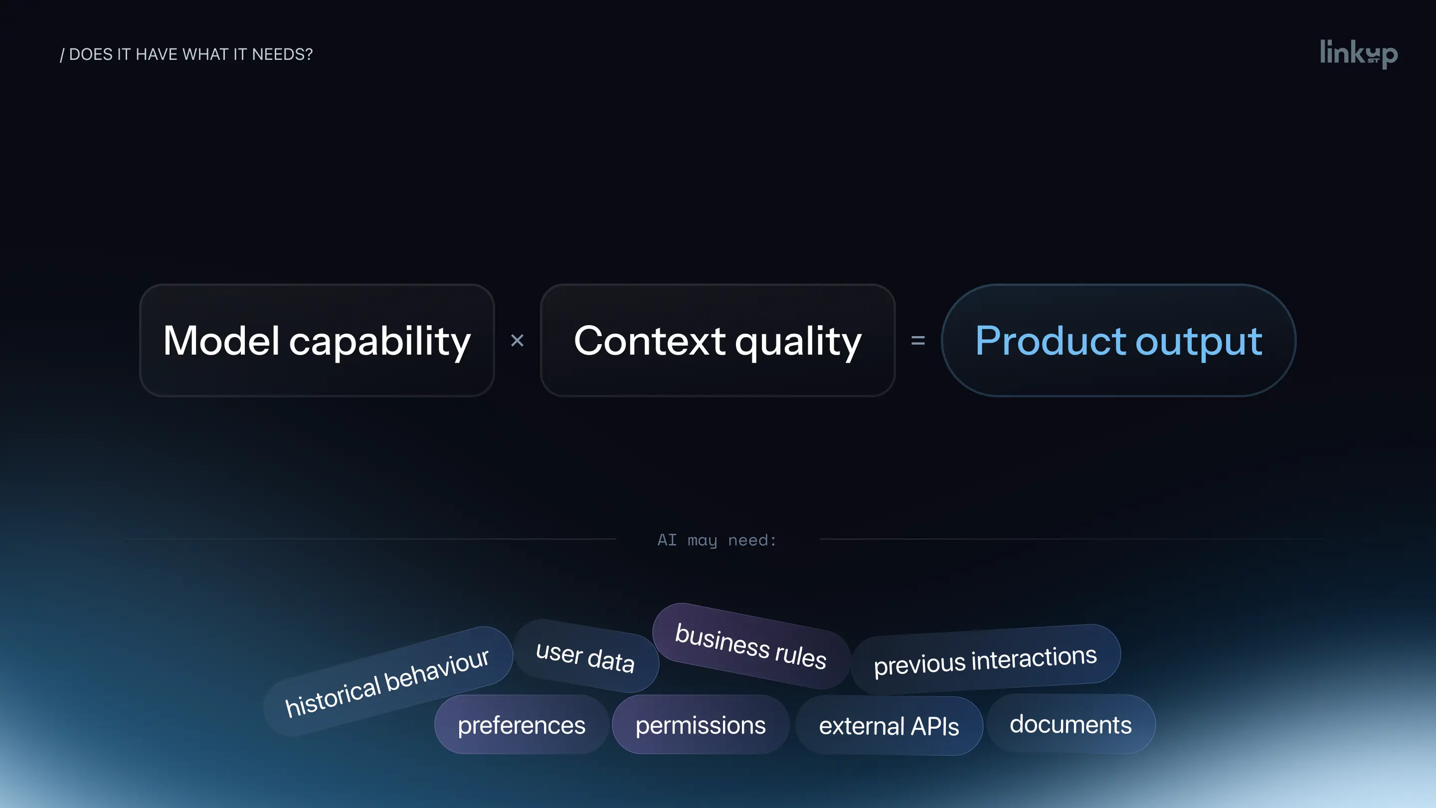 Model capability times context quality equals product output, with the context sources an AI may need