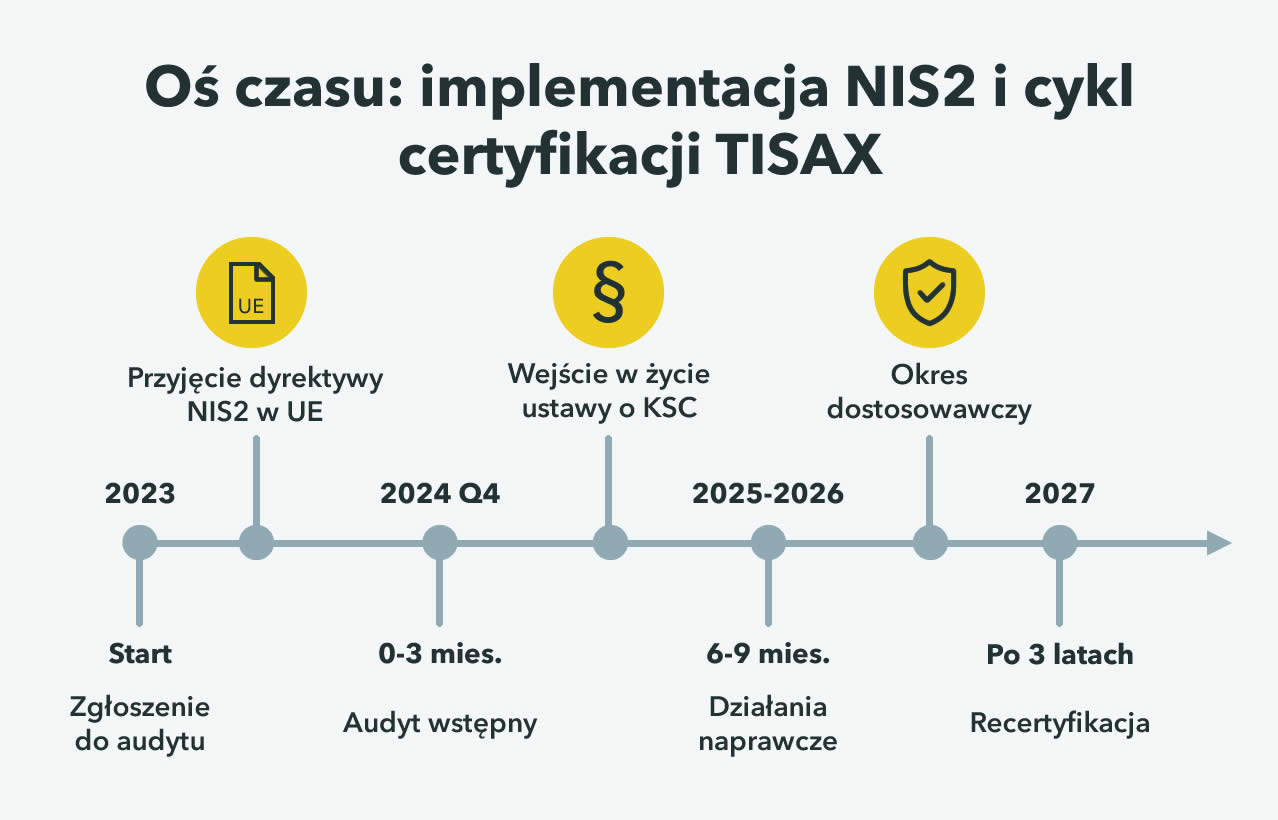 Oś czasu: implementacja NIS2 i cykl certyfikacji TISAX