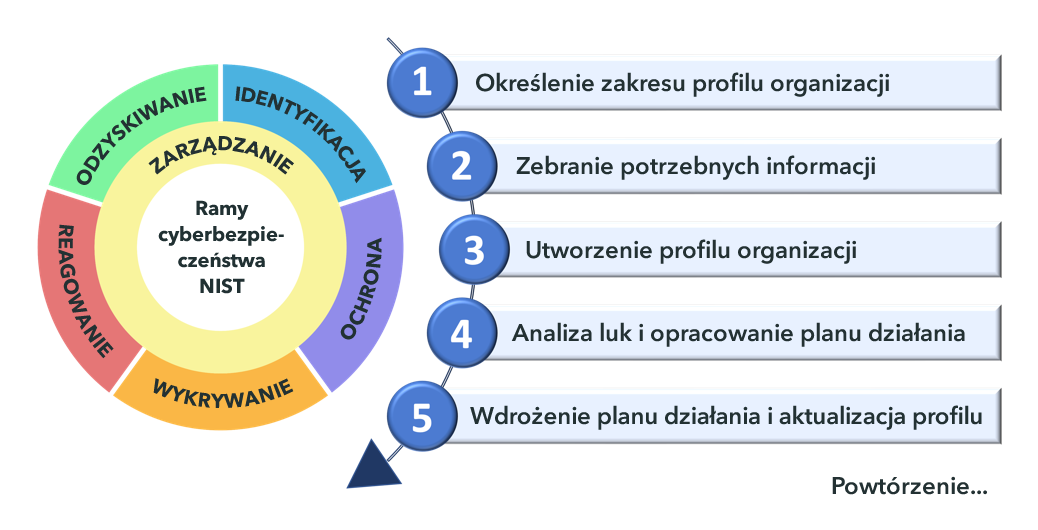 Kroki tworzenia i korzystania z profilu organizacyjnego CSF