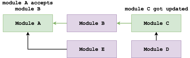 module tree