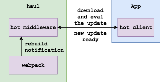 middleware and hot client