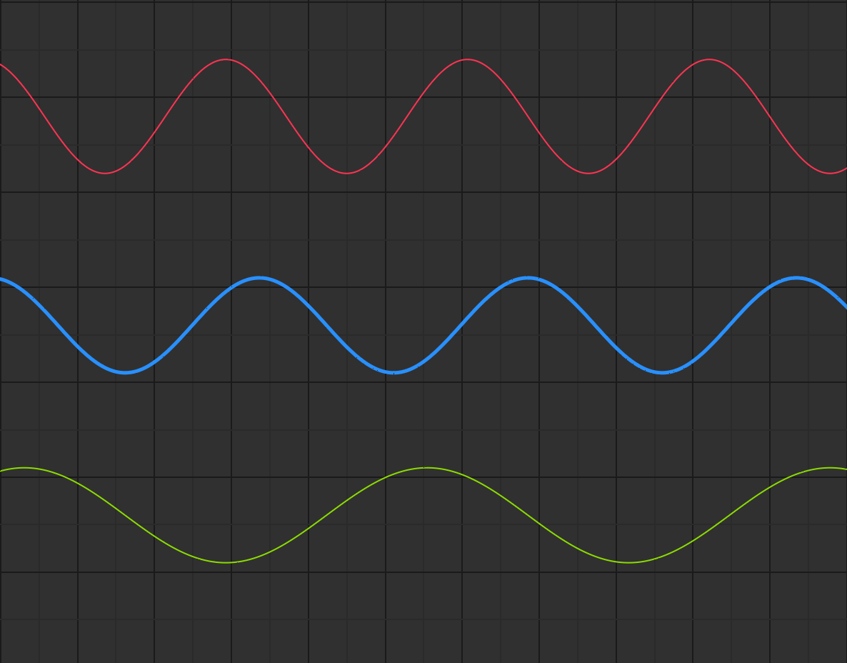 representation of components that make the complicated wave.