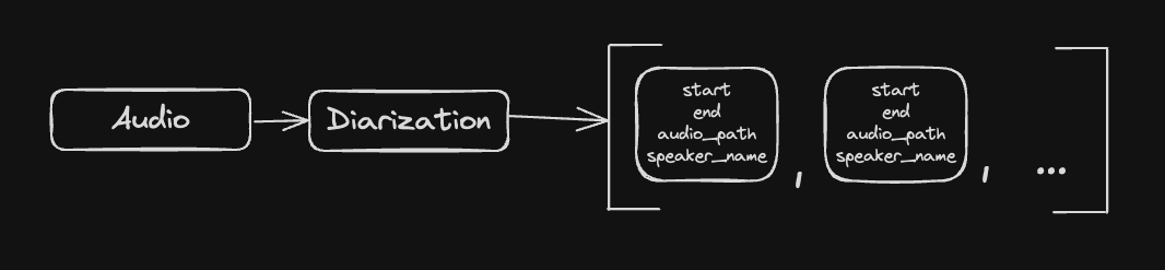 audio + diarization shown graphically