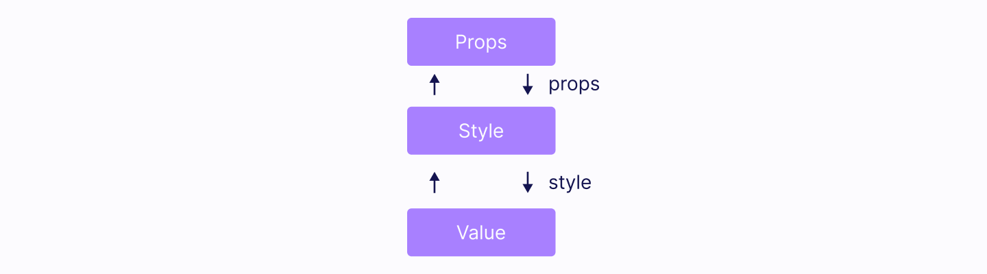 example props node diagram