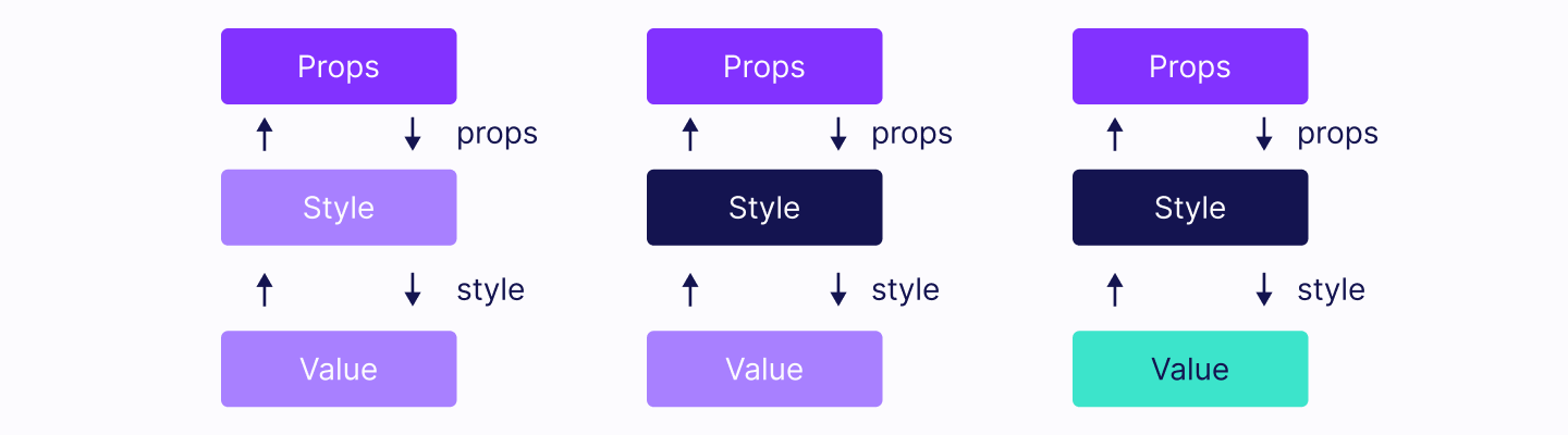 props final node evaluation example diagram