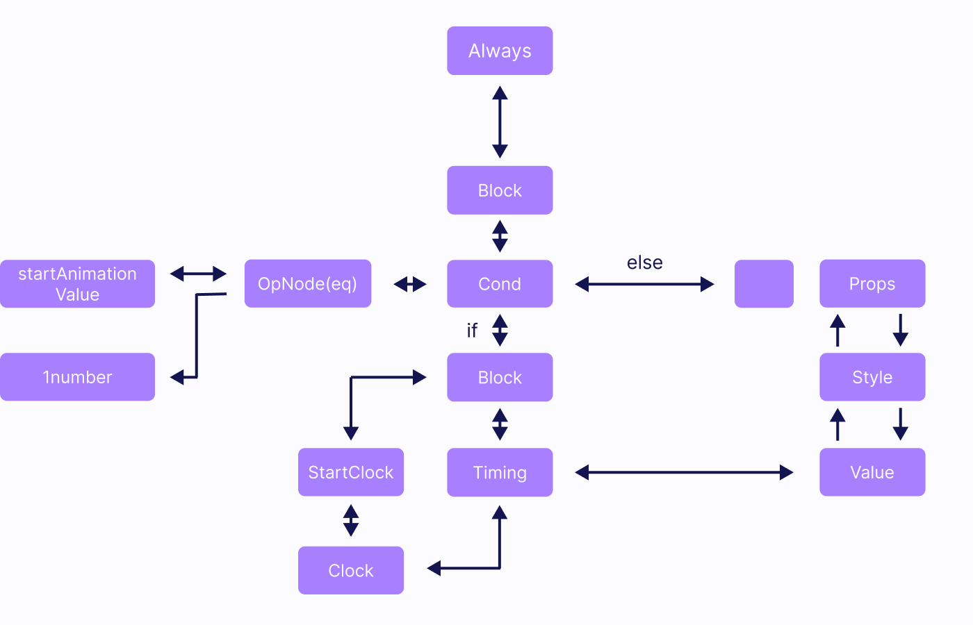 code example animation tree diagram