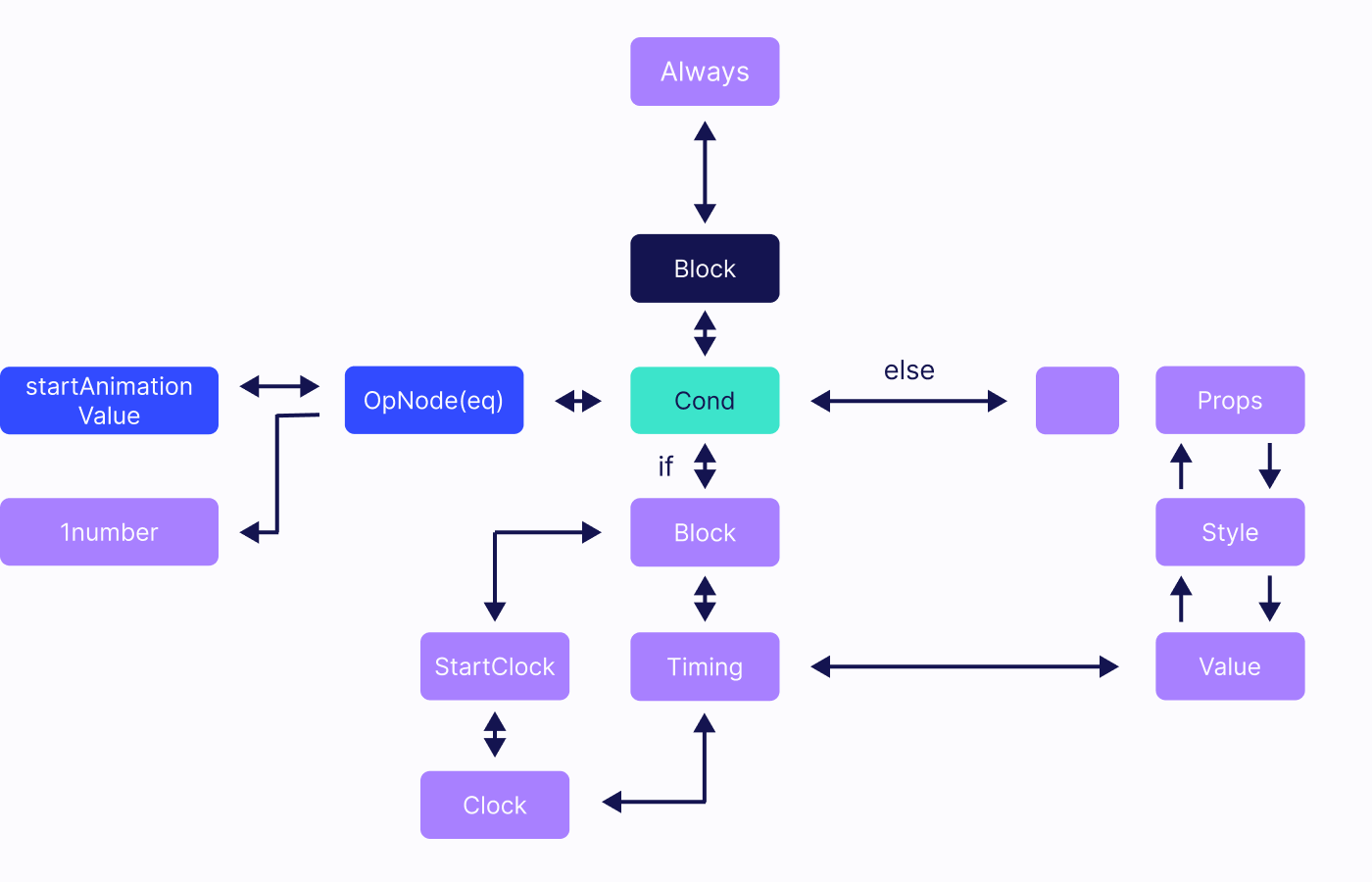 always node evaluation diagram part 1