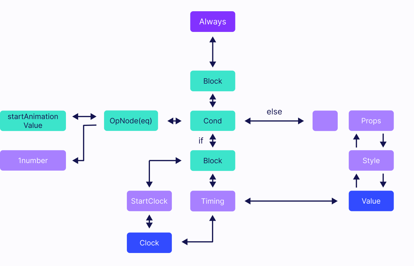 always node evaluation diagram part 2