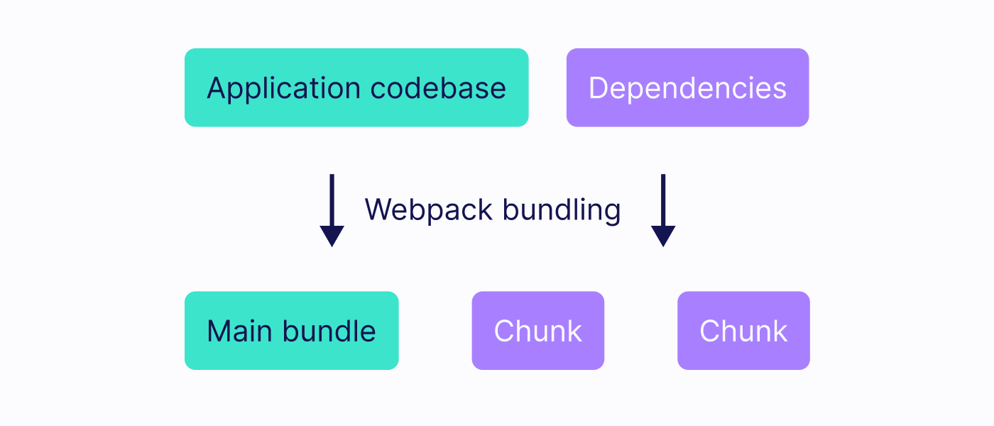 diagram of dynamic import() function