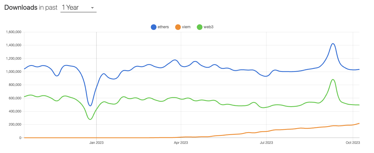 graph showing viem npm trends