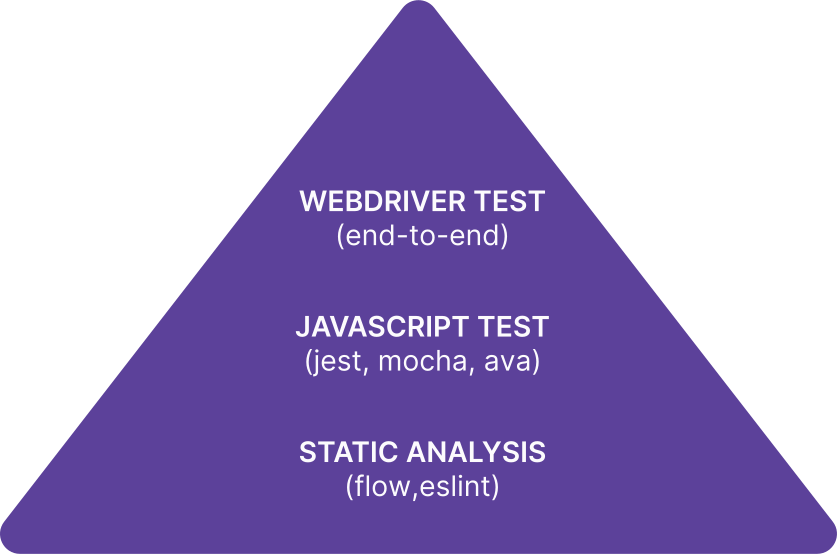 testing pyramid