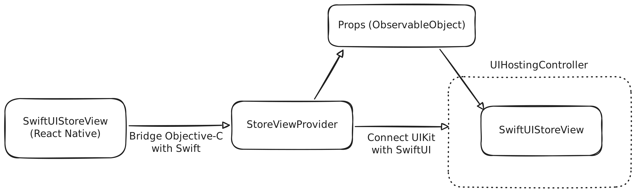 The structure of our SwiftUI React Native integration