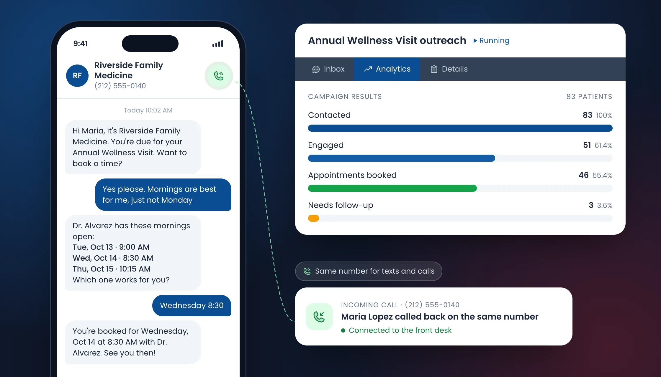 Curamatic text outreach: a patient books an Annual Wellness Visit by text, calls back on the same number to reach the front desk, and the campaign dashboard shows contacted, engaged, booked and follow-up counts