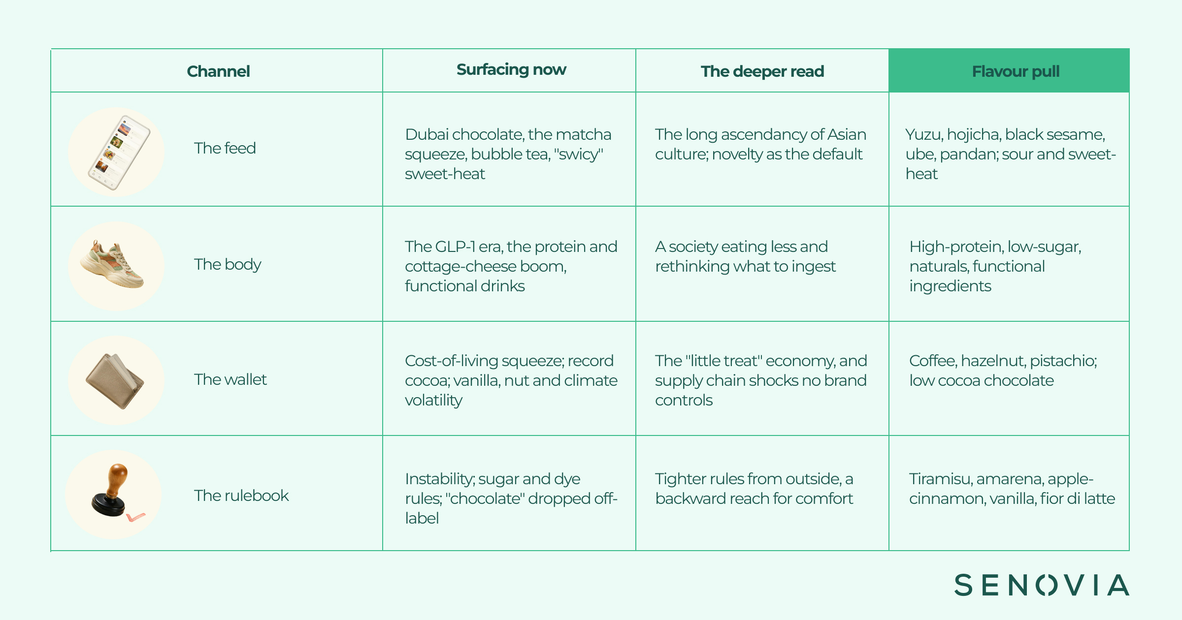 Senovia whitepaper - flavour predictions 2027