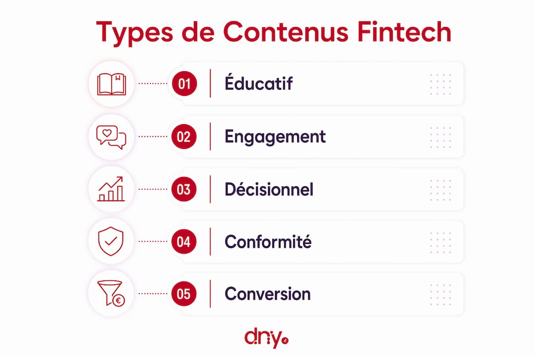 Découvrez en un clin d’œil les différents formats de contenus fintech et leur utilité grâce à cette infographie claire et synthétique.