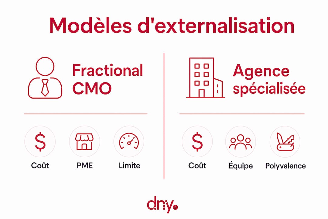 Comparatif visuel des différents modèles et de leurs tarifs