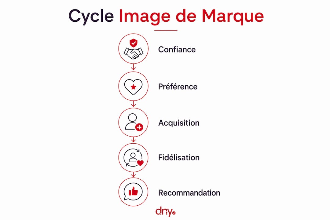 Visuel présentant le parcours de l’image de marque et son rôle dans l’acquisition de nouveaux clients