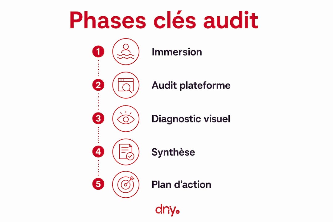 Visuel présentant les étapes essentielles d’un audit de référencement