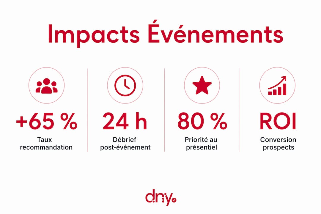Infographie : les principaux effets des événements en un coup d’œil