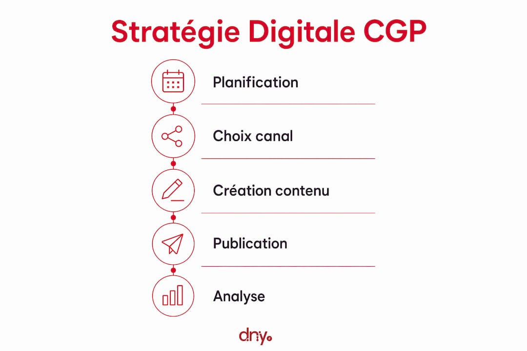 Visuel : les étapes clés pour bâtir une stratégie digitale réussie pour les CGP