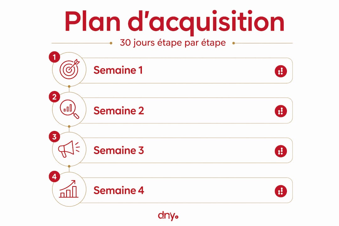 Infographie : étapes clés du plan d’acquisition sur 30 jours