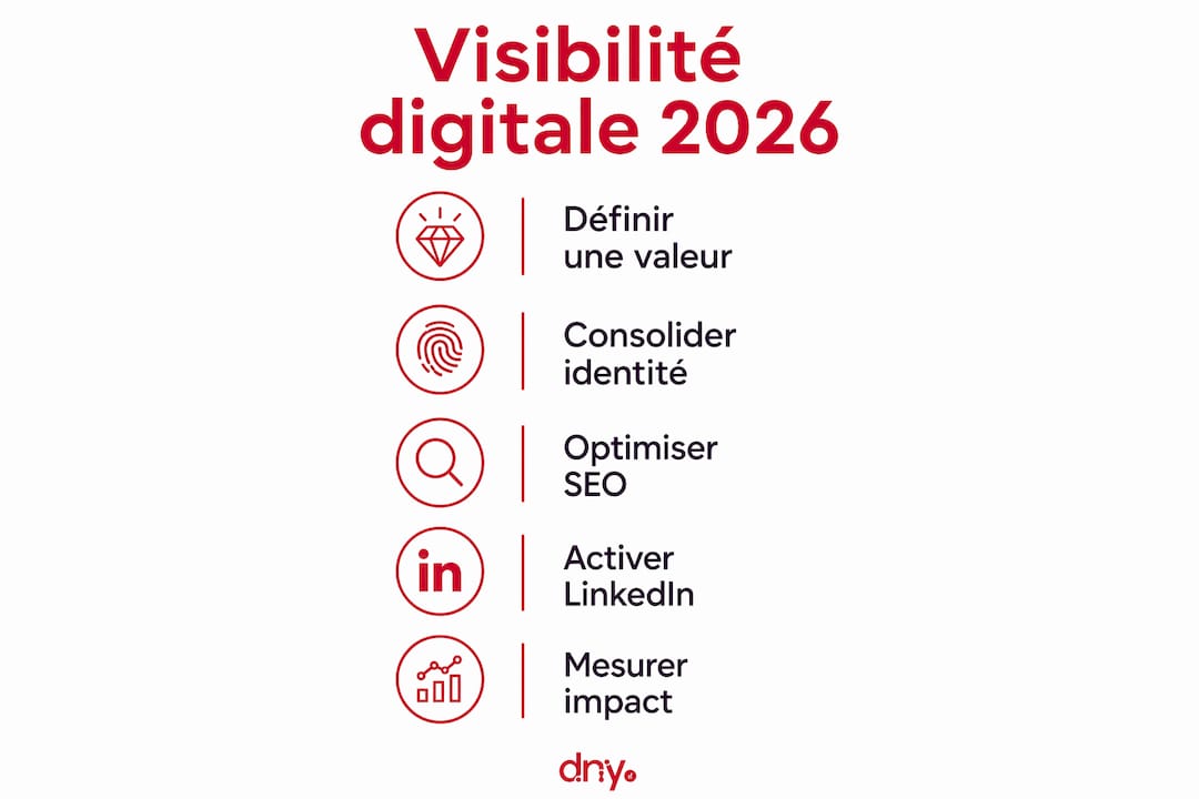 Infographie : les grandes étapes pour booster sa présence en ligne