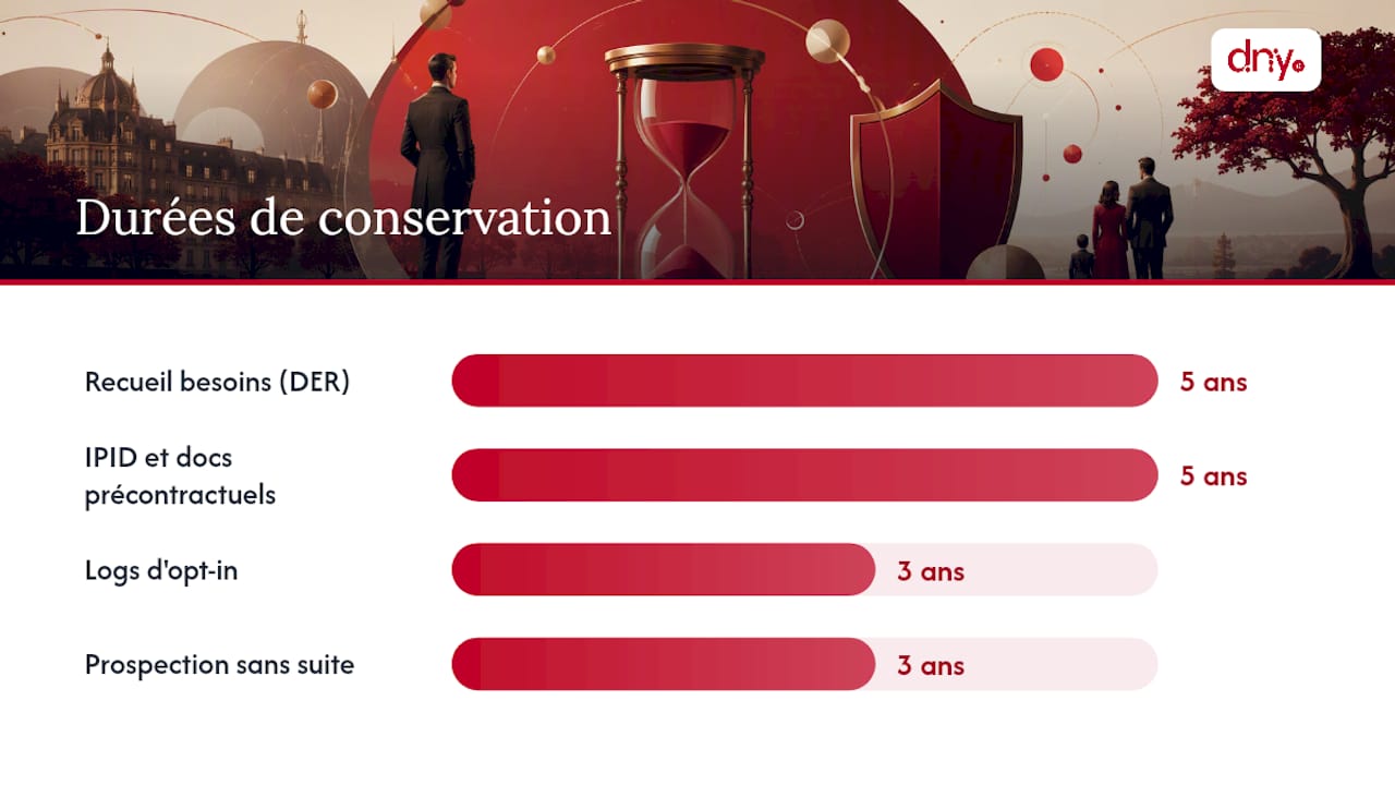 Combien de temps conserver vos preuves de conformité ? — overview diagram