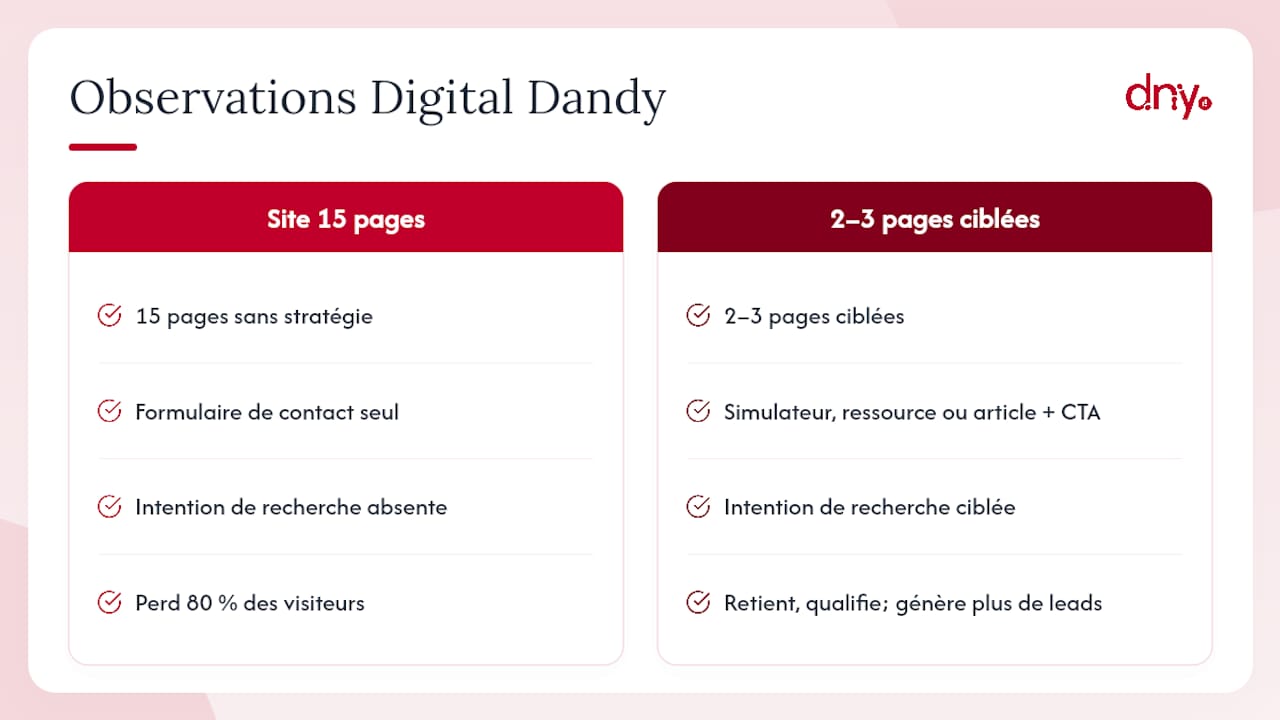 Ce que nous observons chez Digital Dandy sur les sites CGP — overview diagram
