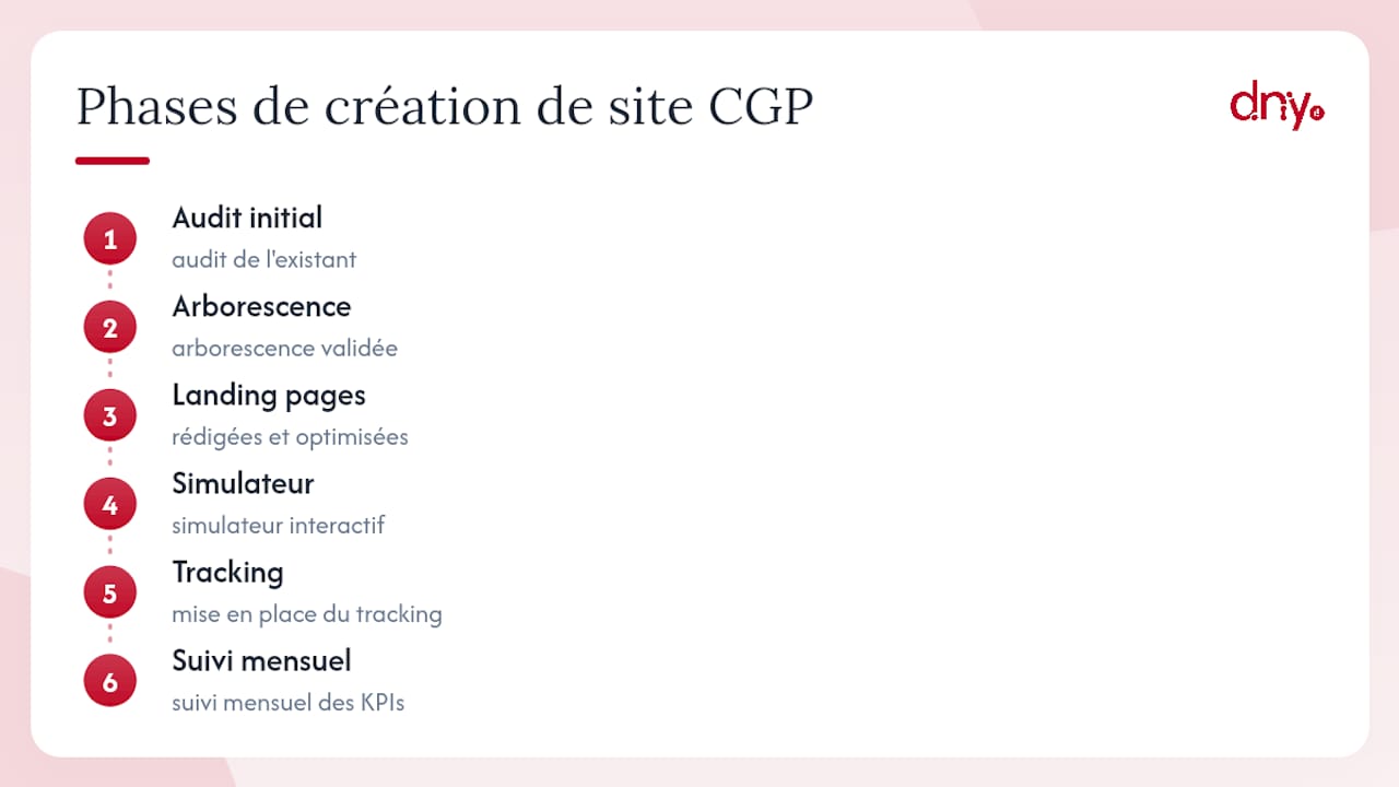 Digital Dandy construit les sites CGP qui génèrent des mandats — overview diagram