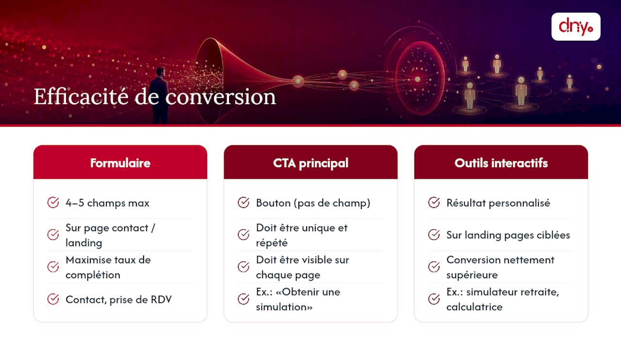Schéma comparatif des taux de conversion