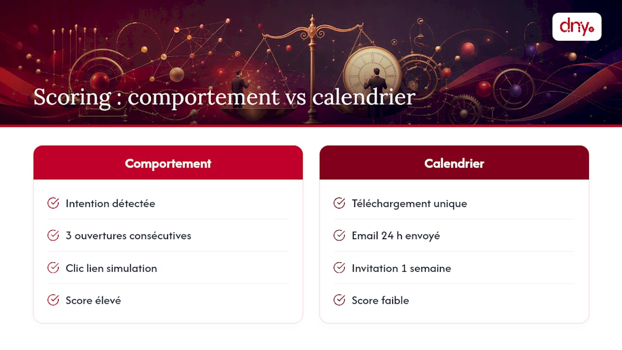 Schéma comparant le scoring de leads comportemental et basé sur le calendrier