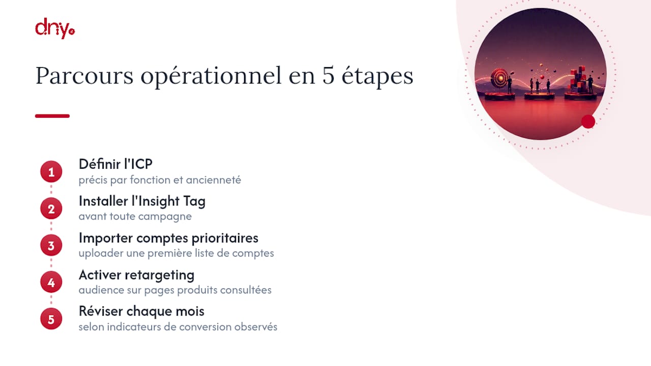 Les cinq étapes du parcours de ciblage publicitaire