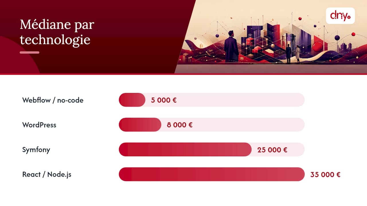 Quel budget prévoir selon la technologie choisie ? — overview diagram