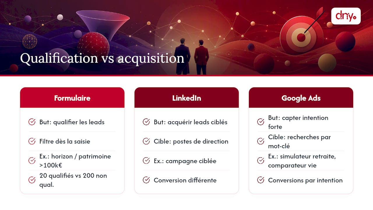 Comment générer et qualifier des leads via une landing page finance ? — overview diagram