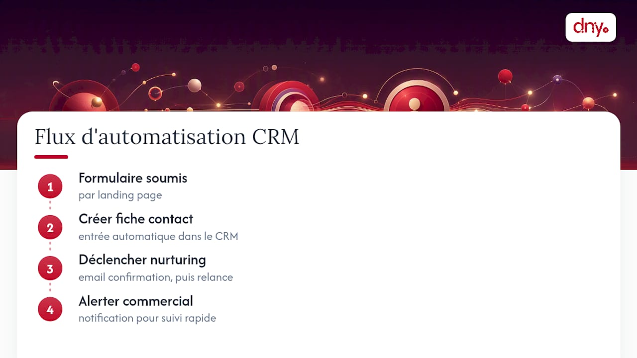 Comment connecter une landing page finance à votre CRM ? — overview diagram