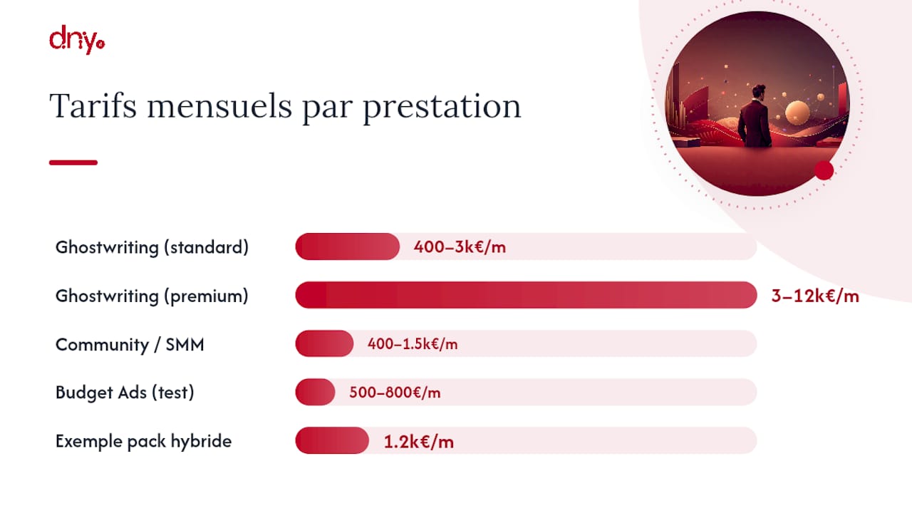 Ghostwriting, social media management, coaching ou Ads : quelle prestation pour quel objectif ? — overview diagram