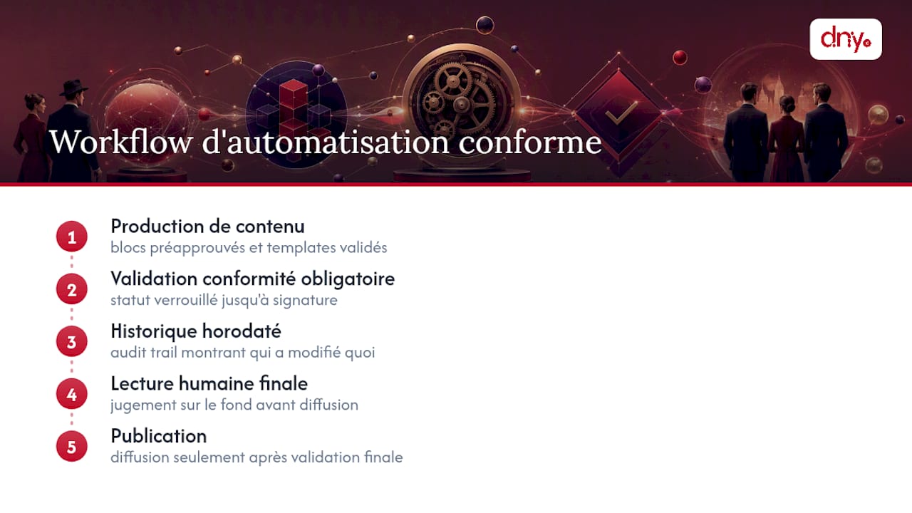 Processus de validation de conformité avant publication