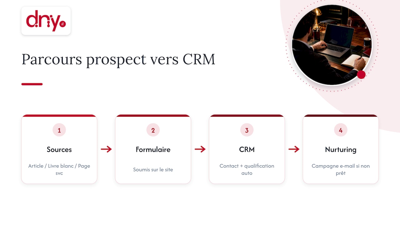 Parcours des prospects du site vers le CRM