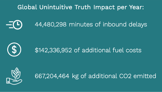 Global Unintuitive Truth Impact.png