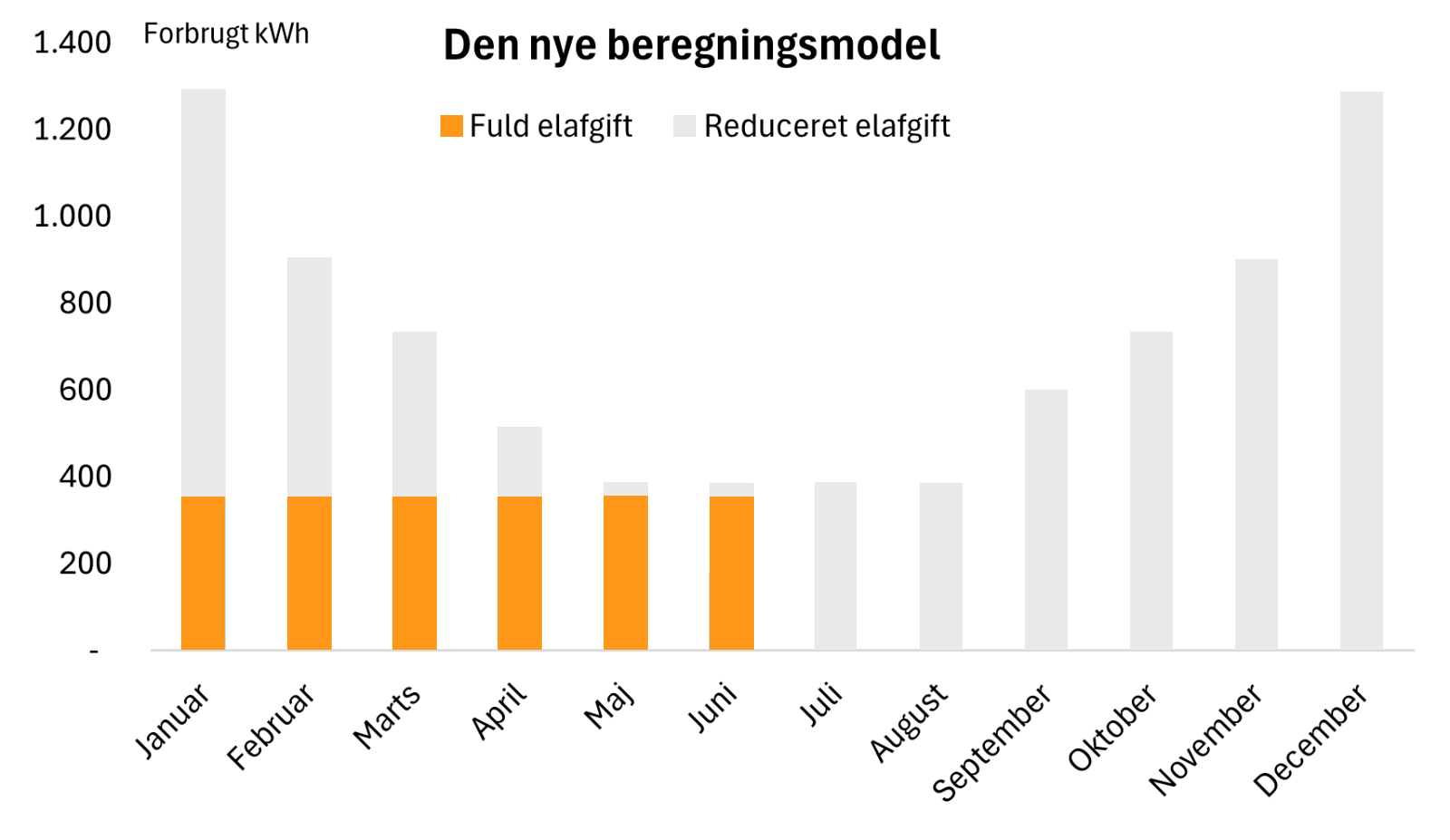 Om b.energy - Vores historie