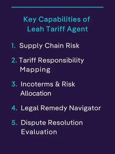 Dark background graphic listing five key capabilities of Leah Tariff Agent: supply chain risk, tariff responsibility mapping, Incoterms & risk allocation, legal remedy navigator, and dispute resolution evaluation.