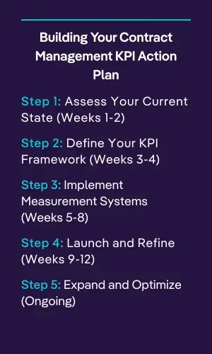Infographic detailing a 5-step contract management KPI action plan—assess, define, implement, launch, and optimize—over a 12-week timeline.