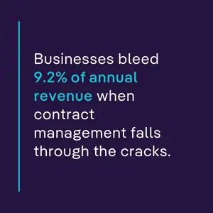 Statistic highlighting contract management KPI impact—businesses lose 9.2% of annual revenue when contract management is neglected.