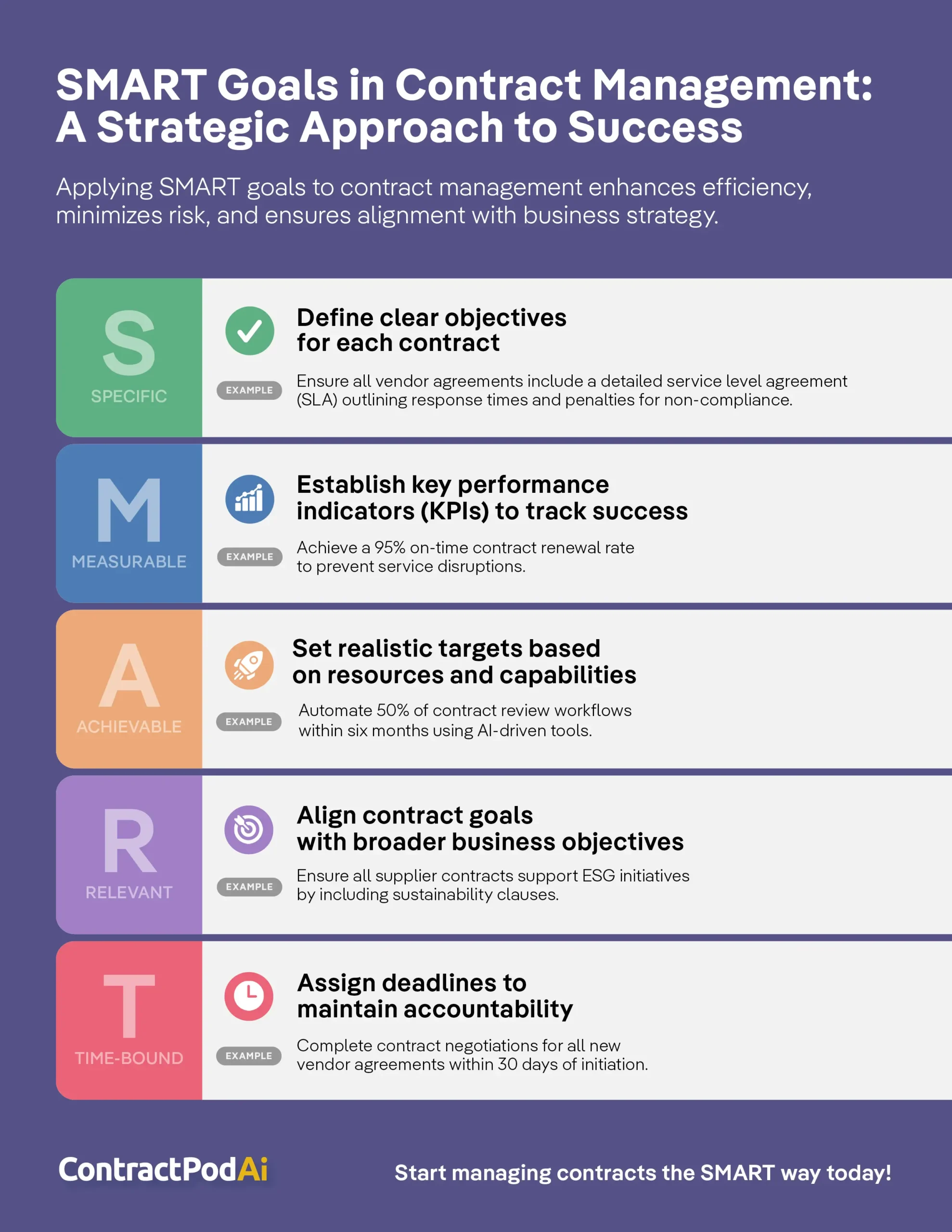 Infographic outlining SMART goals in contract management to enhance efficiency, featuring contract management KPIs like SLAs, renewal rates, and ESG clauses.