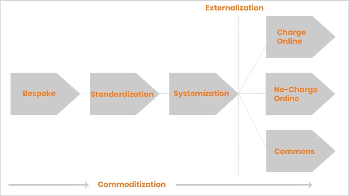 2017 Susskind, Richard. Tomorrow's Lawyers: An Introduction to Your Future 2nd edition. p 27.