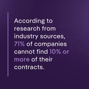 Purple quote graphic stating: "According to research from industry sources, 71% of companies cannot find 10% or more of their contracts," highlighting common contract visibility issues.